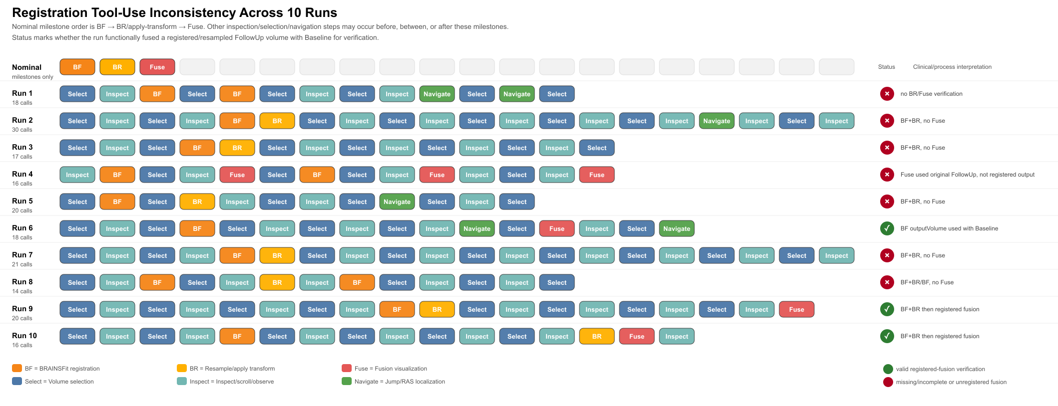 Registration workflow milestone table across ten repeated runs